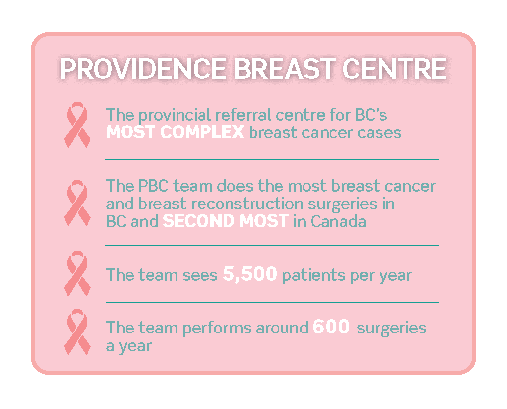 Providence Breast Centre, that delivers the Breast Centre Seed Localization Program, facts