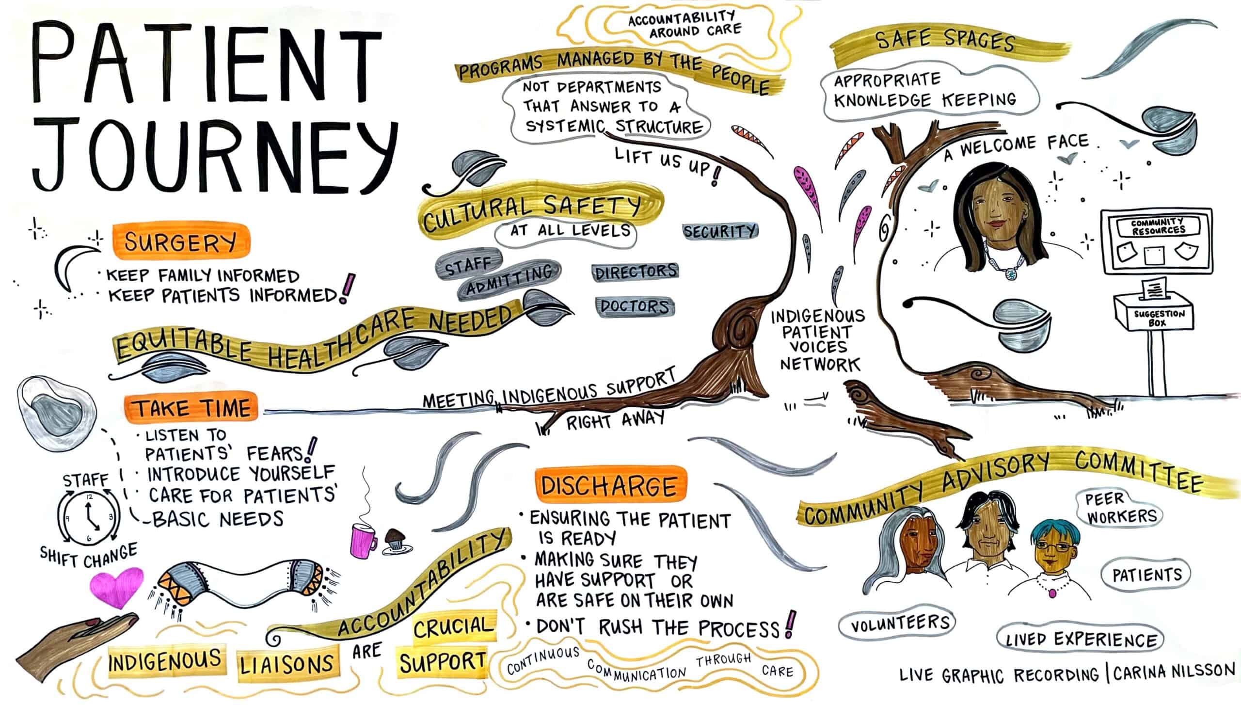 Patient journey mapping is key to our commitment to Indigenous Wellness and Reconciliation